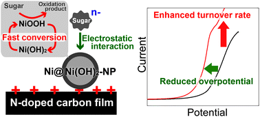 Graphical abstract: Supporting effects of a N-doped carbon film electrode on an electrodeposited Ni@Ni(OH)2 core–shell nanocatalyst in accelerating electrocatalytic oxidation of oligosaccharides