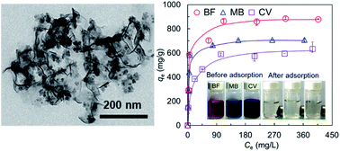 Graphical abstract: Solvothermal synthesis of poly(acrylic acid) decorated magnetic molybdenum disulfide nanosheets for highly-efficient adsorption of cationic dyes from aqueous solutions
