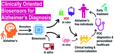 Graphical abstract: Clinically oriented Alzheimer's biosensors: expanding the horizons towards point-of-care diagnostics and beyond
