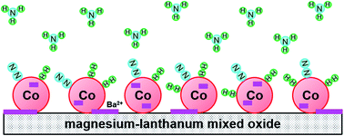 Graphical abstract: A high performance barium-promoted cobalt catalyst supported on magnesium–lanthanum mixed oxide for ammonia synthesis