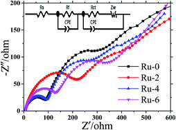Graphical abstract: A hydrothermal synthesis of Ru-doped LiMn1.5Ni0.5O4 cathode materials for enhanced electrochemical performance