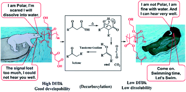 Graphical abstract: Application of decarboxylation reactions for improvement of dielectric properties of a methacrylic polymer