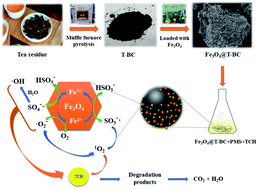 Graphical abstract: Peroxymonosulfate activation by tea residue biochar loaded with Fe3O4 for the degradation of tetracycline hydrochloride: performance and reaction mechanism