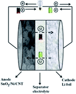 Graphical abstract: A nanostructured SnO2/Ni/CNT composite as an anode for Li ion batteries
