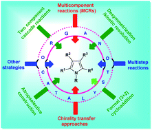 Graphical abstract: Recent approaches in the organocatalytic synthesis of pyrroles