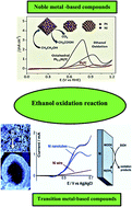 Graphical abstract: A comprehensive and critical review of the recent progress in electrocatalysts for the ethanol oxidation reaction