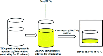 Graphical abstract: Synthesis of TiO2–Ag3PO4 photocatalyst material with high adsorption capacity and photocatalytic activity: application in the removal of dyes and pesticides