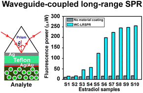 Graphical abstract: Ultrasensitive biosensors based on waveguide-coupled long-range surface plasmon resonance (WC-LRSPR) for enhanced fluorescence spectroscopy