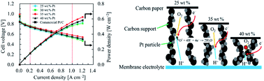 Graphical abstract: Synthesis of catalysts with fine platinum particles supported by high-surface-area activated carbons and optimization of their catalytic activities for polymer electrolyte fuel cells