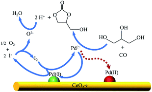 Graphical abstract: A highly efficient rod-like-CeO2-supported palladium catalyst for the oxidative carbonylation of glycerol to glycerol carbonate