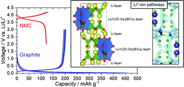 Graphical abstract: Zr- and Ce-doped Li6Y(BO3)3 electrolyte for all-solid-state lithium-ion battery