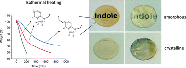 Graphical abstract: Sustainable aromatic polyesters with 1,5-disubstituted indole units