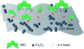 Graphical abstract: Magnetic GO/Fe3O4 for rapid malachite green (MG) removal from aqueous solutions: a reversible adsorption