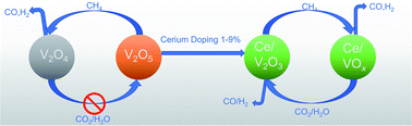 Graphical abstract: Cyclic oxygen exchange capacity of Ce-doped V2O5 materials for syngas production via high-temperature thermochemical-looping reforming of methane