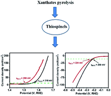 Graphical abstract: Low temperature scalable synthetic approach enabling high bifunctional electrocatalytic performance of NiCo2S4 and CuCo2S4 thiospinels