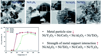 Graphical abstract: Role of oxide support in Ni based catalysts for CO2 methanation