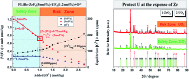 Graphical abstract: Inhibition effect of ZrF4 on UO2 precipitation in the LiF–BeF2 molten salt