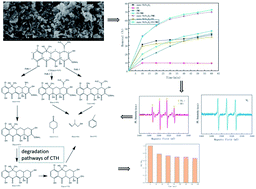 Graphical abstract: UV-enhanced nano-nickel ferrite-activated peroxymonosulfate for the degradation of chlortetracycline hydrochloride in aqueous solution