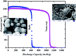 Graphical abstract: Preparation and study of characteristics of LiCoO2/Fe3O4/Li2B2O4 nanocomposites as ideal active materials for electrochemical hydrogen storage