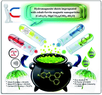 Graphical abstract: Hydromagnesite sheets impregnated with cobalt–ferrite magnetic nanoparticles as heterogeneous catalytic system for the synthesis of imidazo[1,2-a]pyridine scaffolds