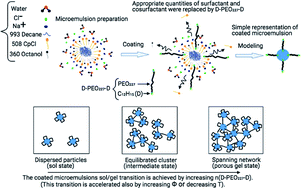 Graphical abstract: Sol/gel transition of oil/water microemulsions controlled by surface grafted triblock copolymer dodecyl–PEO227–dodecyl: molecular dynamics simulations with experimentally validated interaction potential