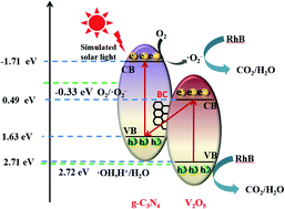 Graphical abstract: A biochar-promoted V2O5/g-C3N4 Z-Scheme heterostructure for enhanced simulated solar light-driven photocatalytic activity