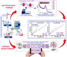 Graphical abstract: A simple and cost-effective paper-based and colorimetric dual-mode detection of arsenic(iii) and lead(ii) based on glucose-functionalized gold nanoparticles
