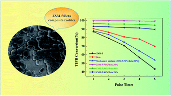 Graphical abstract: Rapid hydrothermal synthesis of hierarchical ZSM-5/beta composite zeolites