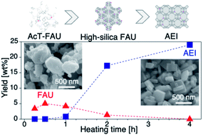 Graphical abstract: Tracking the crystallization behavior of high-silica FAU during AEI-type zeolite synthesis using acid treated FAU-type zeolite