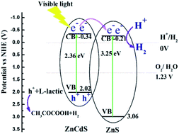 Graphical abstract: Facile preparation of ZnxCd1−xS/ZnS heterostructures with enhanced photocatalytic hydrogen evolution under visible light