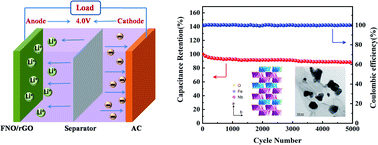 Graphical abstract: FeNb2O6/reduced graphene oxide composites with intercalation pseudo-capacitance enabling ultrahigh energy density for lithium-ion capacitors