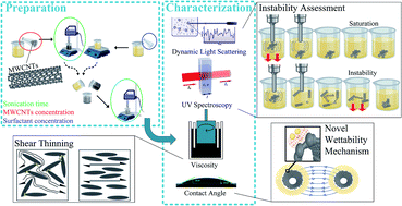 Graphical abstract: Preparation, characterization, and analysis of multi-walled carbon nanotube-based nanofluid: an aggregate based interpretation