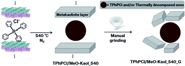 Graphical abstract: Expansion of orderly stacked metakaolinite layers and order destruction using a kaolinite-tetraphenylphosphonium chloride intercalation compound