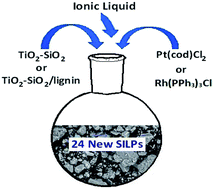Graphical abstract: SILP materials based on TiO2–SiO2 and TiO2–SiO2/lignin supports as new catalytic materials for hydrosilylation reaction – synthesis, physicochemical characterization and catalysis