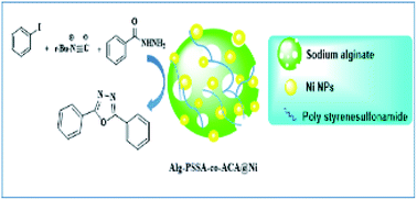 Graphical abstract: The preparation, characterization and catalytic activity of Ni NPs supported on porous alginate-g-poly(p-styrene sulfonamide-co-acrylamide)