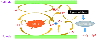 Graphical abstract: The treatment of real dyeing wastewater by the electro-Fenton process using drinking water treatment sludge as a catalyst