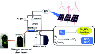 Graphical abstract: Green route for ammonium nitrate synthesis: fertilizer for plant growth enhancement