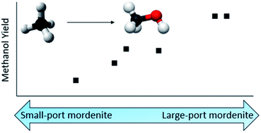 Graphical abstract: Copper-exchanged large-port and small-port mordenite (MOR) for methane-to-methanol conversion