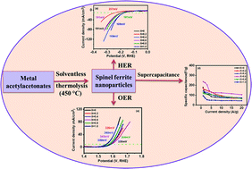 Graphical abstract: Solventless synthesis of nanospinel Ni1−xCoxFe2O4 (0 ≤ x ≤ 1) solid solutions for efficient electrochemical water splitting and supercapacitance