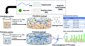 Graphical abstract: Physically crosslinked PVA/graphene-based materials/aloe vera hydrogel with antibacterial activity