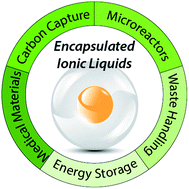 Graphical abstract: Engineering encapsulated ionic liquids for next-generation applications