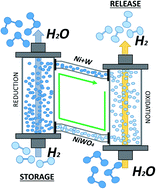Graphical abstract: Reduction and oxidation kinetics of NiWO4 as an oxygen carrier for hydrogen storage by a chemical looping process