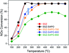 Graphical abstract: Effect of hydrothermal aging temperature on a Cu-SSZ-13/H-SAPO-34 composite for the selective catalytic reduction of NOx by NH3