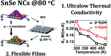 Graphical abstract: The ultralow thermal conductivity and tunable thermoelectric properties of surfactant-free SnSe nanocrystals