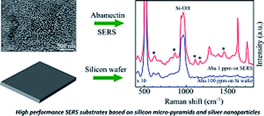 Graphical abstract: Optimum fabrication parameters for preparing high performance SERS substrates based on Si pyramid structure and silver nanoparticles