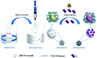 Graphical abstract: Porous ZIF-8@polyacrylonitrile composite beads for iodine capture