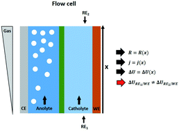 Graphical abstract: Gas evolution in electrochemical flow cell reactors induces resistance gradients with consequences for the positioning of the reference electrode