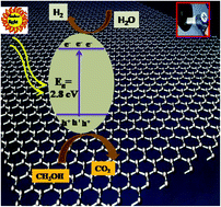 Graphical abstract: Efficient solar light-driven hydrogen generation using an Sn3O4 nanoflake/graphene nanoheterostructure