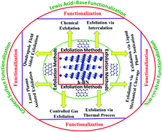 Graphical abstract: Methods of hexagonal boron nitride exfoliation and its functionalization: covalent and non-covalent approaches