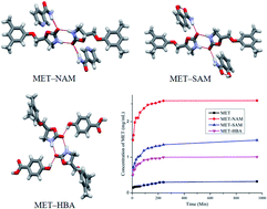 Graphical abstract: Isostructural cocrystals of metaxalone with improved dissolution characteristics